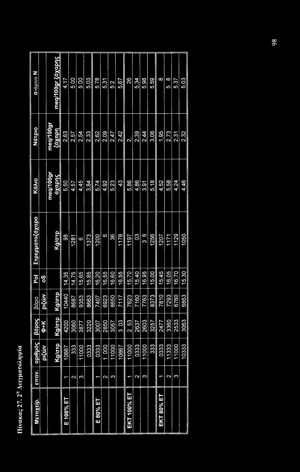 4,52 5,58 VZ'V 4,46 Στρεμματζάχαρ Kg/στρ 1281 1373 12 1178 1197 1256 1207 1171 1129 1050 Pl (0 14,35 14,75 15,65 15,85 16,20 16,55 16,60 16,55 15,70 15,40 16,95 15, 15,45 16,05 16,70 15,30 Ο α_ ϋ