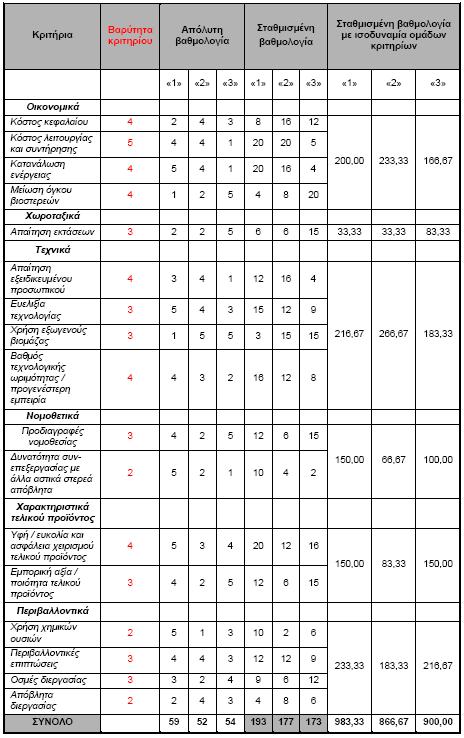 ΠΙΝΑΚΑΣ ΑΞΙΟΛΟΓΗΣΗΣ Κλίμακα βαθμών 1-5 1 = πολύ χαμηλός βαθμός 5 =
