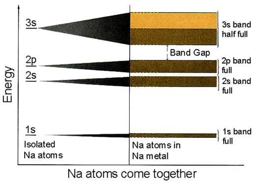 6. Енергетски ленти Енергетските нивоа на електроните во изолиран атом се дискретни.