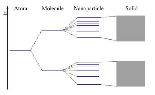Интересно е да го разгледаме енергетскиот процеп кај наноматеријалите.