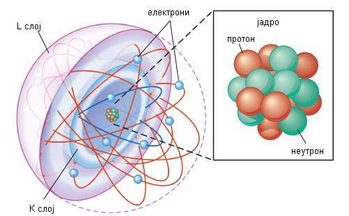 1. Структура на атом Боров модел на атом Согласно Боровиот модел електроните се движат по точно определени стабилни орбити.
