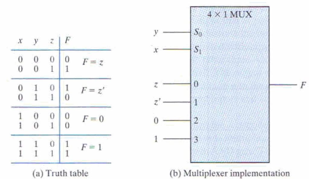 Υλοποίηση λογικών συναρτήσεων με πολυπλέκτη Έστω η συνάρτηση τριών μεταβλητών F(x,y,z)=Σ(1,2,6,7) Επιλέγουμε ένα πολυπλέκτη 4-σε-1.