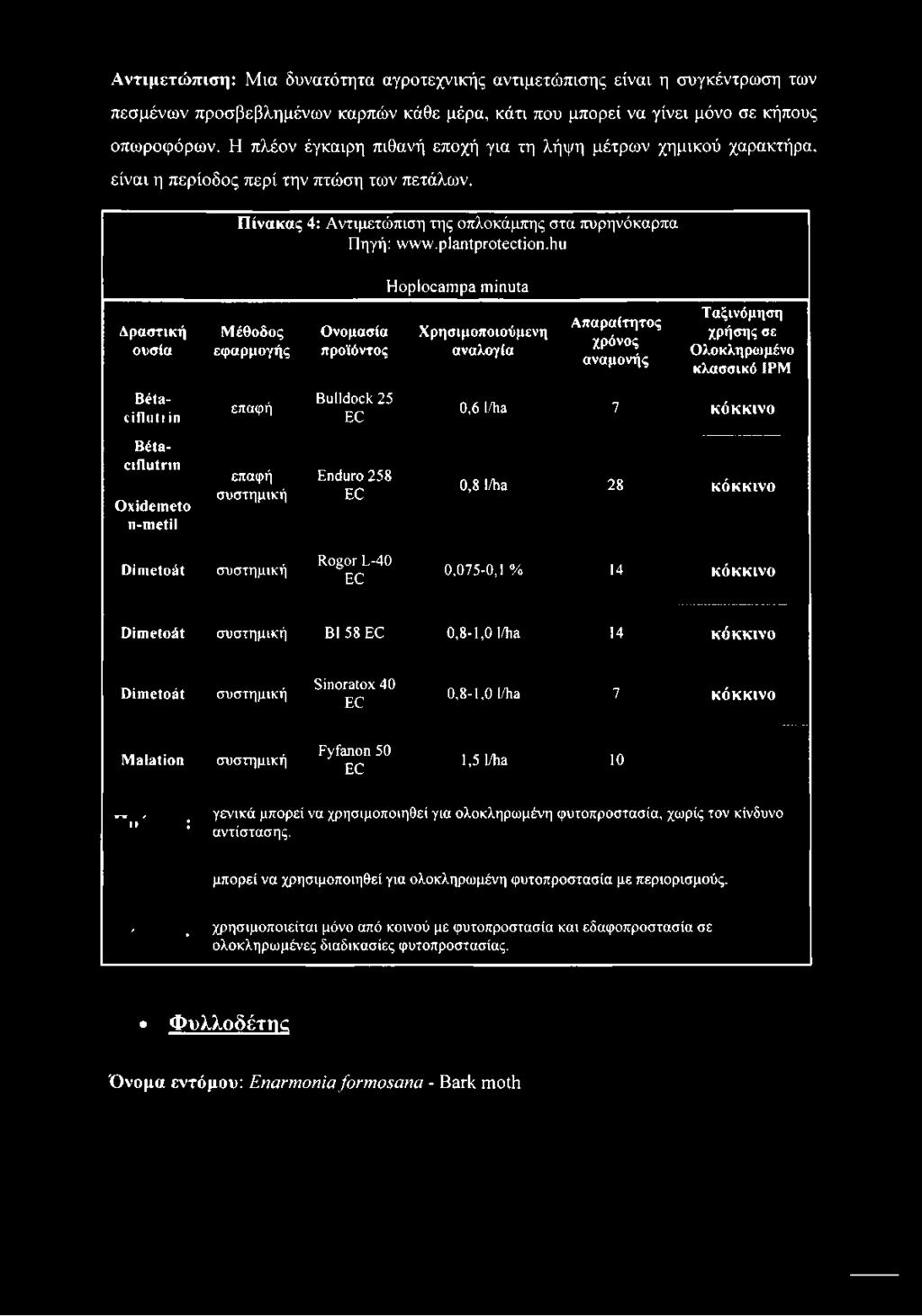 0,075-0,1 % 14 κόκκινο Ο ίιηείοάί συστημική BI 58 EC 0,8-1,0 1/1ΐ3 14 κόκκινο ΟΐπιεΙοίίΙ συστημική Sinoratox 40 EC 0,8-1,0 1/1ΐ3 7 κόκκινο Μ αώ Ιίοη συστημική Fyfanon 50 EC 1,5 1ώ3 10.