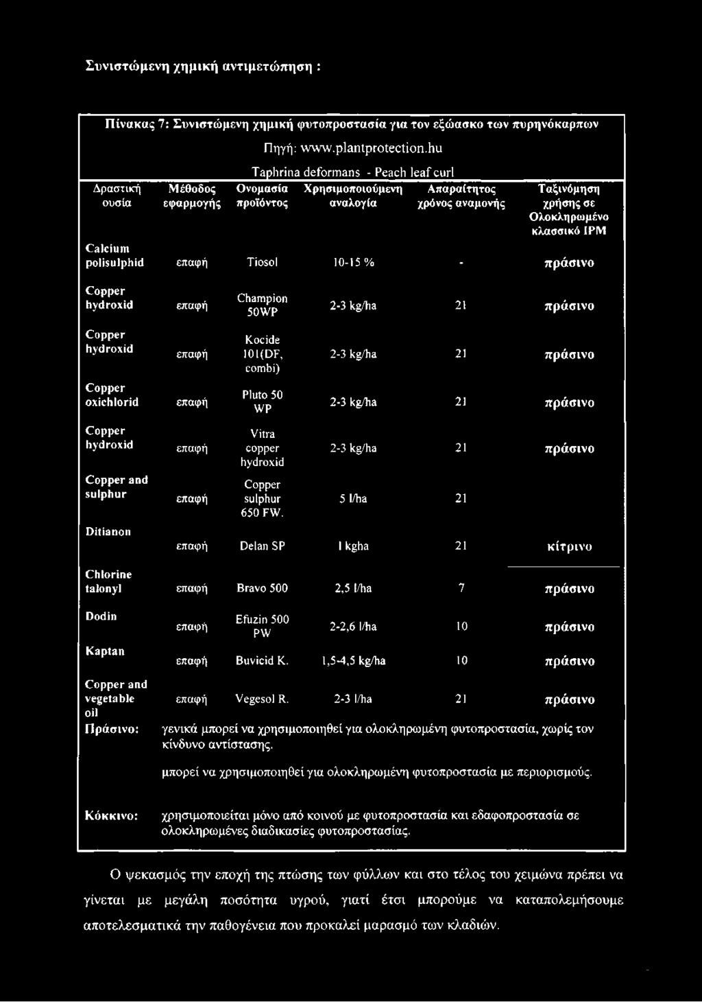 2-3 kg/ha 21 πράσινο 2-3 kg/ha 21 πράσινο 2-3 kg/ha 21 πράσινο 2-3 kg/ha 21 πράσινο 5 1/ha 21 επαφή Delan SP I kgha 21 κ ίτρ ινο Chlorine talonyl επαφή Bravo 500 2,5 1/ha 7 πράσινο Dodin Kaptan επαφή