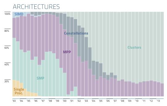 Timeline: distribution