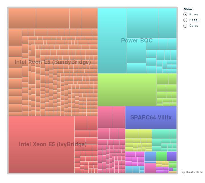 Processor families share Nov 2013 Opteron