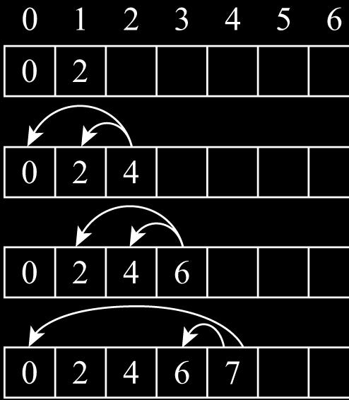 M[j] = max(w j + M[p(j)], M[j-]) M[] = max(w + M[0], M[0])= max( + 0, 0) = M[] = max(w + M[0], M[])= max( + 0, ) = M[] = max(w + M[], M[])=