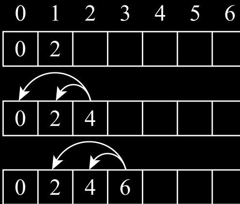 M[j] = max(w j + M[p(j)], M[j-]) M[] = max(w + M[0], M[0])= max( + 0, 0) = M[] = max(w + M[0], M[])= max( + 0, ) =