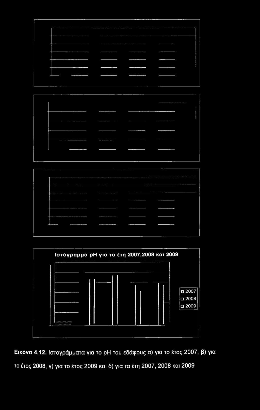 Ιστογράμματα για το ph του εδάφους α) για το έτος