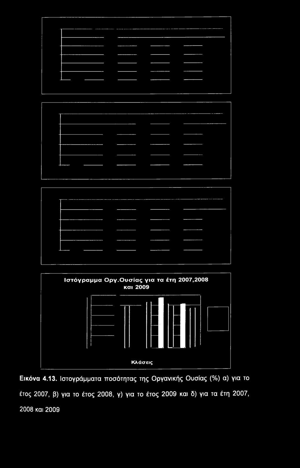 13. Ιστογράμματα ποσότητας της Οργανικής Ουσίας (%) α)