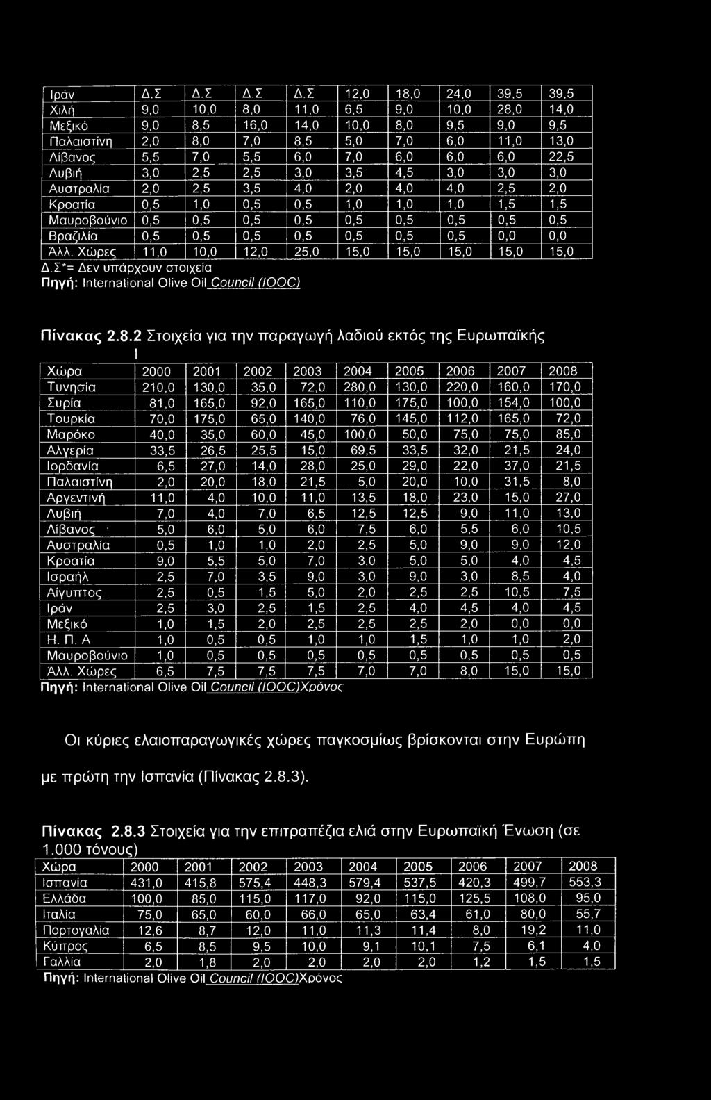 7,0 6,0 6,0 6,0 22,5 Λυβιή 3,0 2,5 2,5 3,0 3,5 4,5 3,0 3,0 3,0 Αυστραλία 2,0 2,5 3,5 4,0 2,0 4,0 4,0 2,5 2,0 Κροατία 0,5 1,0 0,5 0,5 1,0 1,0 1,0 1,5 1,5 Μαυροβούνιο 0,5 0,5 0,5 0,5 0,5 0,5 0,5 0,5