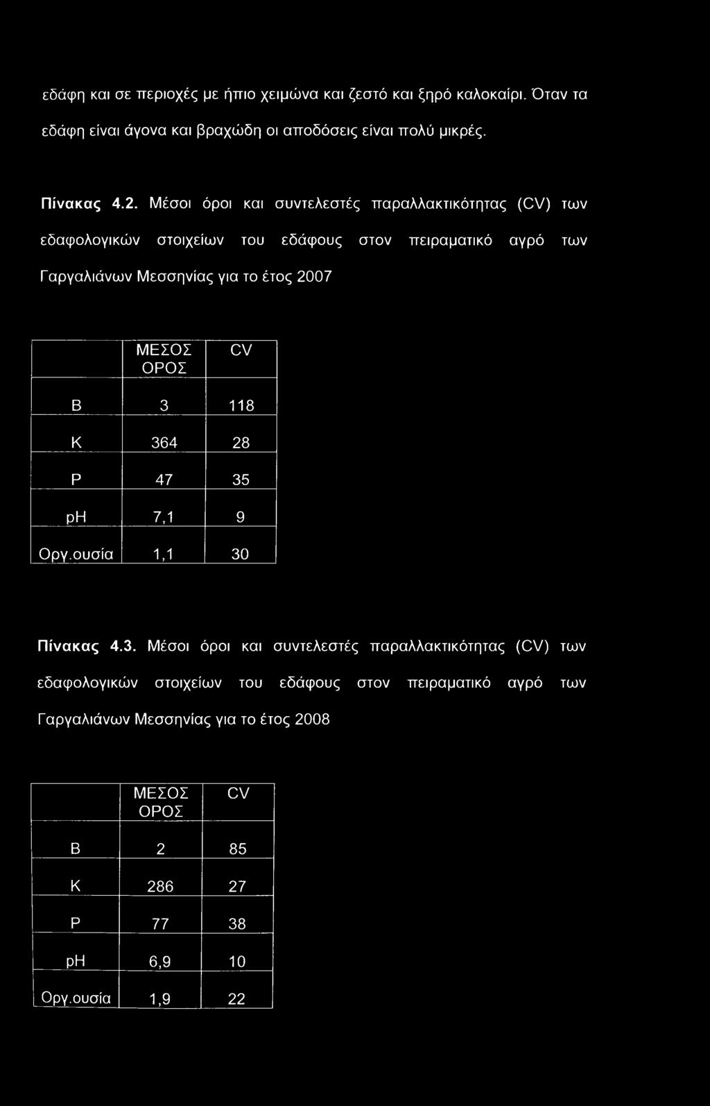 2007 ΜΕΣΟΣ ΟΡΟΣ CV Β 3 118 Κ 364 28 Ρ 47 35 PH 7,1 9 Οργ.ουσία 1,1 30 Πίνακας 4.3.  2008 ΜΕΣΟΣ ΟΡΟΣ CV Β 2 85 Κ 286 27 Ρ 77 38 ΡΗ 6,9 10 Οργ.