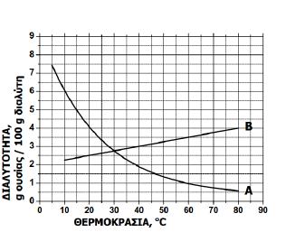 ii ) ( ΜΟΝΑΔΕΣ 4 ) Θέμα 2 A) Nα βρείτε τον ατομικό αριθμό των παρακάτω ςτοιχείων: α. Του δεύτερου αλογόνου. β. Του δεύτερου ευγενούσ αερίου.