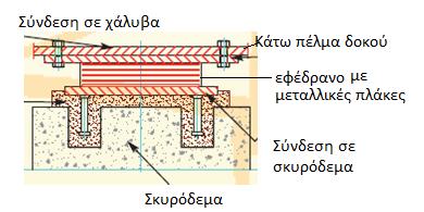 Σχήμα 3 Σύνδεση εφεδράνου με σκυρόδεμα έδρασης και χαλύβδινο πέλμα δοκού Η φέρουσα ικανότητα ως προς το κατακόρυφο φορτίο συναρτάται