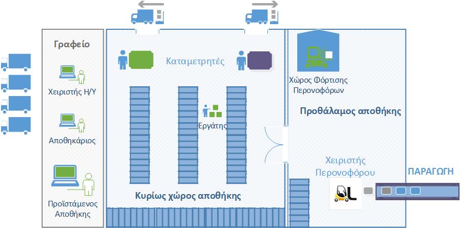 ΤΕΤΑΡΤΗ ΕΝΟΤΗΤΑ (ΜΕΛΕΤΗ ΠΕΡΙΠΤΩΣΗΣ) 4.1 - Παρουσίαση Αποθήκης 4.