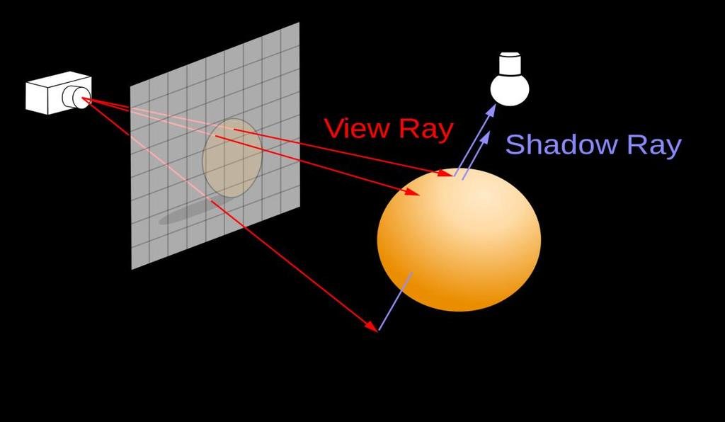 Εικόνα 11 Ray Casting Ένα απλό παράδειγμα χρήσης είναι οι δυναμικές σκιές, όπου εκκινούμε ακτίνες από την πηγή του φωτός και εντοπίζουμε με ποια σώματα συγκρούονται.
