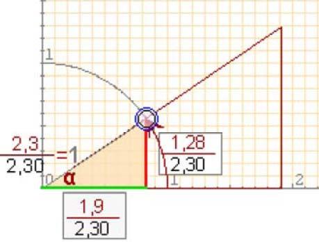 O coseno é o cociente entre o cateto adxacente e a hipotenusa. A tanxente é o cociente entre o cateto oposto e o. Estas razóns non dependen do tamaño do triángulo senón do ángulo.