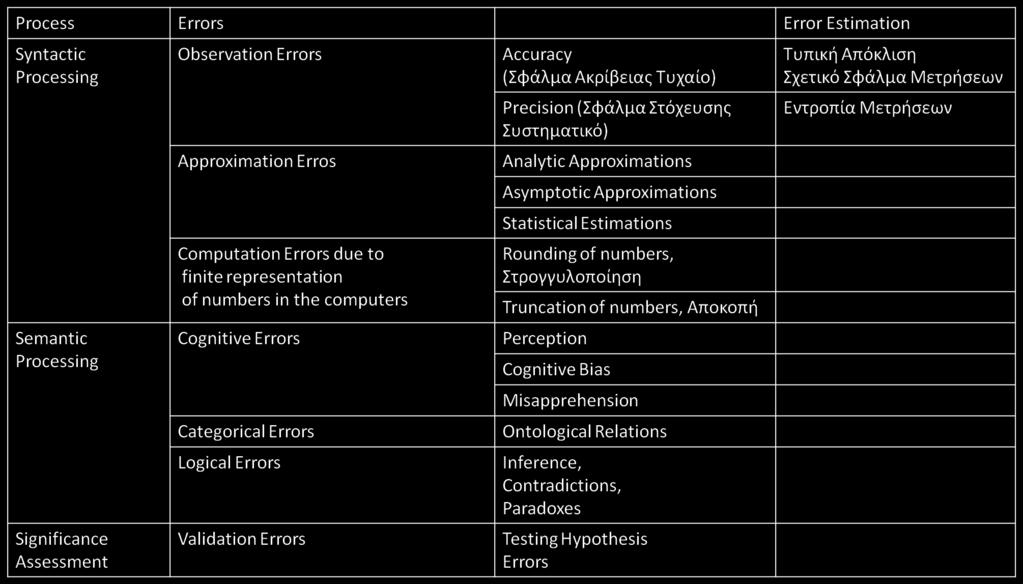 Error (1 από 2) Error is the discrepancy-difference-deviation of some