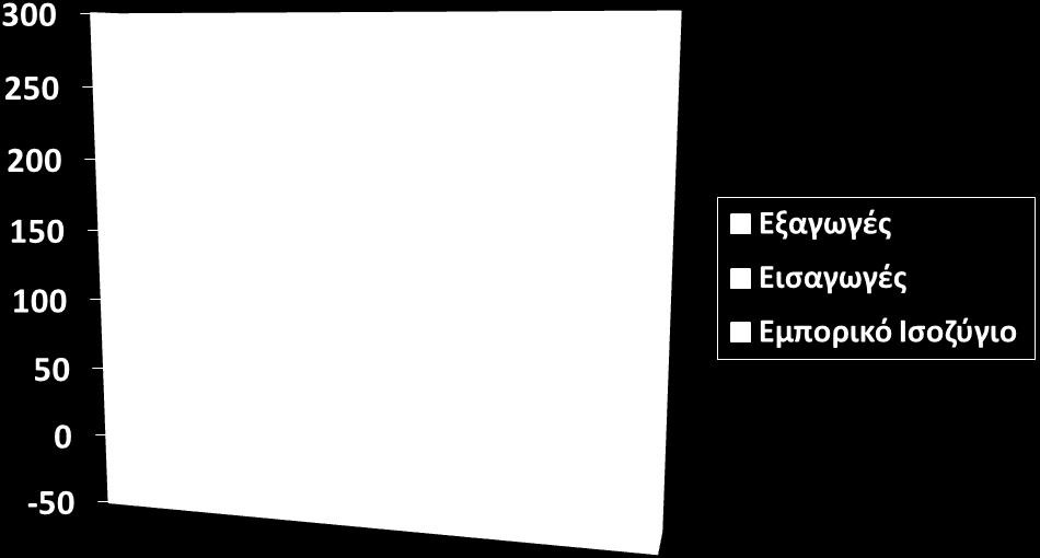 135,8 71.130,9 75.514,9 ΕΜΠ. ΙΣΟΖΥΓΙΟ -12.198,6-9.213,4-6.823,9 ΠΗΓΗ : Banque Nationale de Belgique, Institut des Comptes Nationaux 2.029,7 682.