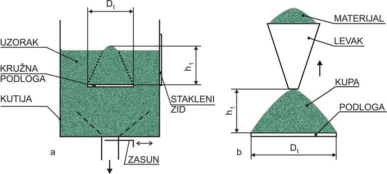 istraživači smatrali da su koeficijent trenja između čestica materijala i tangens ugla nasipanja jednaki. Stewart je prvi uočio da postoji razlika između ovih osobina. 4.5.1.