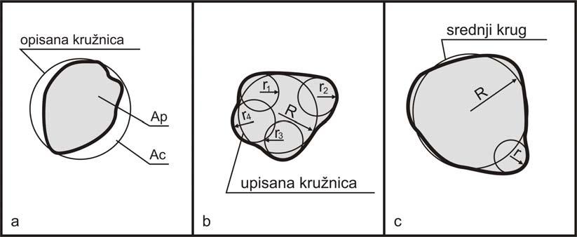 Sl. 1.3. Definicije zaobljenosti Zaobljenost po prvoj definiciji (j. 1.1) predstavlja odnos površine poprečnog preseka objekta i površine opisanog kruga oko poprečnog preseka objekta.