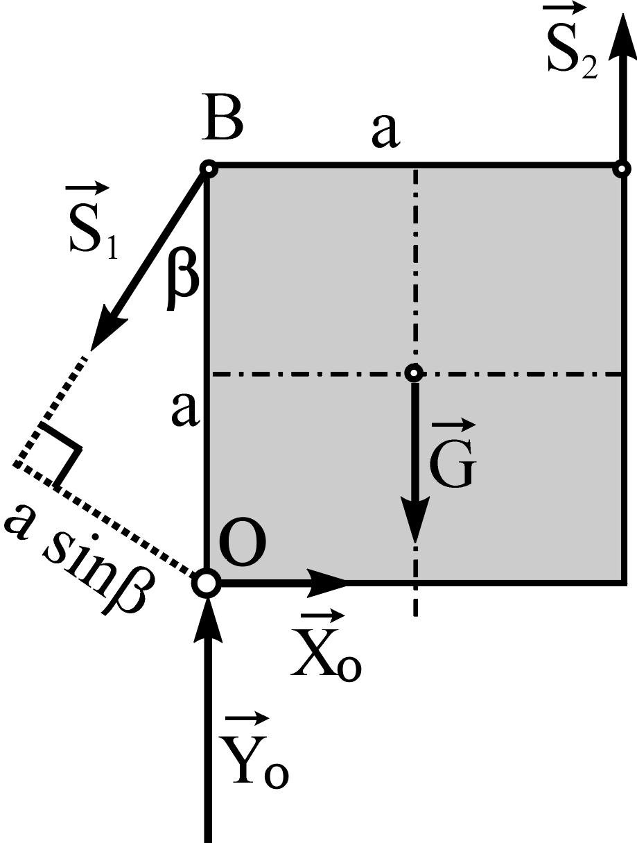 Primer 9 Homogena kvadratna kruta poča, težine G, može da se obrće oko nepokretnog zgoba O Nju održavaju u ravnoteži aki eastični štapovi i, kao što je na sici prikazano Površine poprečnih preseka