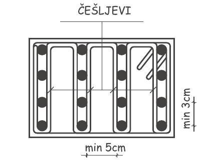 Raspored armature u preseku Raspored armature u preseku centrično zategnutog AB elementa se