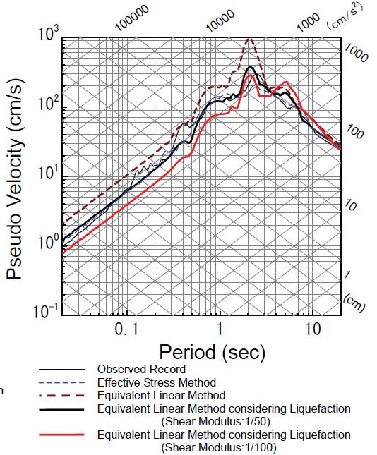 Chapter 2: Literature Review Figure 2.36: Comparison of response spectra at the ground surface of (a) East Kobe Bridge and (b) Wildlife Liquefaction Array (Miwa & Ikeda 2006) Σχήμα 2.