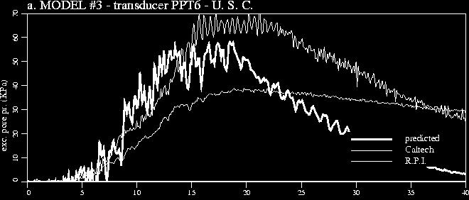 3 at Caltech, over the (a) Dr=40% and (b) Dr=70% sand columns Σχήμα 2.47: Χρονοϊστορίες επιταχύνσεων στην κορυφή της δοκιμής Νο.