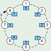 Το πρόβλημα εκλογής αρχηγού Ο αλγόριθμος LCR Ο αλγόριθμος HS Παράδειγμα εκτέλεσης αλγορίθμου LCR Έστω ένα σύγχρονο κατανεμημένο σύστημα από n = 8 διεργασίες Δίκτυο δακτυλίου Οι κόμβοι αριθμημένοι