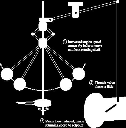 Οι Πρώτες Εφαρμογές Ελέγχου Ρυθμιστής στροφών του Watt (1788) Φυγοκεντρικός ρυθμιστής