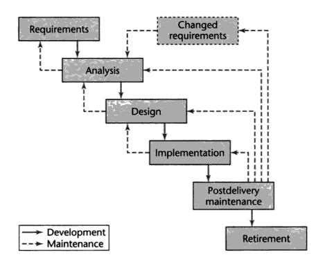 Software Engineering: Μέθοδος «Waterfall» Το μοντέλο καταρράκτη είναι μια διαδοχική διαδικασία σχεδιασμού, στην οποία η πρόοδος θεωρείται ότι ρέει