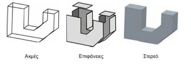 Οι διαφορές των τριών ειδών μοντελοποίησης 2.2.1 Μοντελοποίηση με επιφάνειες Μια επιφάνεια είναι ένα μη-στερεό, μηδενικού πάχους, χαρακτηριστικό το οποίο μπορεί να ορίζει το περίγραμμα ενός σχήματος.