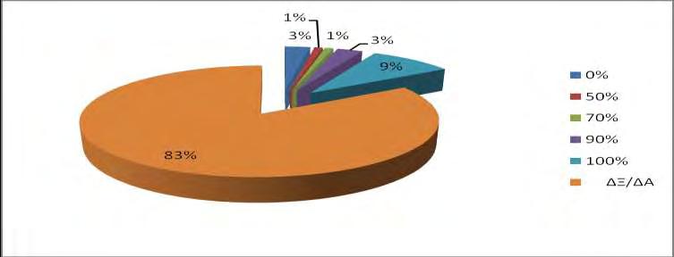 Από 90-100% χρήση του προφυλακτικού αναφέρει το 12% του δείγματος Γράφημα 11.7.