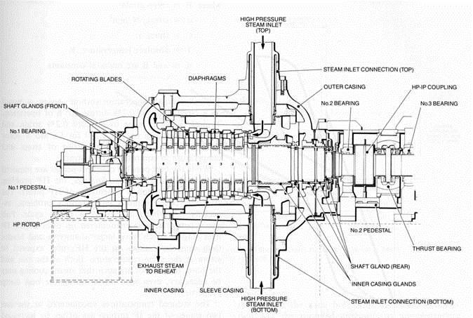 1.3 Μηχανές Παραγωγής Ενέργειας [3] 1.3.1 Ατμοστρόβιλοι (Steam Turbines) Ο ατμοστρόβιλος (steam turbine) είναι μία θερμική μηχανή που μετατρέπει την ενέργεια του ατμού σε ωφέλιμο μηχανικό έργο.