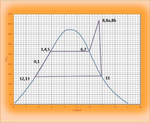 Σημείο T ( C) S (kj/kgk) 0 201,36 2,34 1 201,92 2,34 2 132,37 1,65 3 264,62 2,93 4 264,6 2,93 5 264,69 2,93 6 264,77 5,97 7 264,62 5,97 8 420 6,74 8a 420 6,74 8b 420 6,74 9 237,47 2,68 10 237,45 2,68