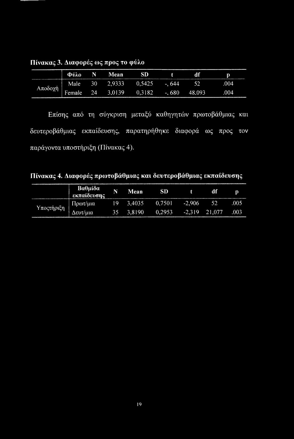 004 Επίσης από τη σύγκριση μεταξύ καθηγητών πρωτοβάθμιας και δευτεροβάθμιας εκπαίδευσης, παρατηρήθηκε διαφορά ως προς τον