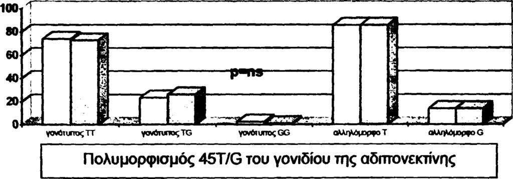σωματικού βάρους (Ομάδα 1) και τις υπέρβαρες-παχύσαρκες (Ομάδα 2)
