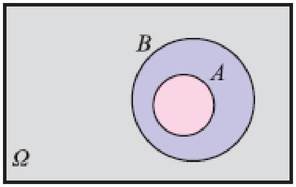 4. Αν A B, τότε P (A) P (B)