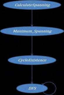 CalculateSpanning Η συνάρτηση αυτή ταξινομεί τις ακμές κατά φθίνουσα σειρά και έπειτα αποφασίζει με βάση τις συνθήκες που προαναφέραμε αν θα καλέσει την συνάρτηση πρόσθεσης ακμής στο maximum spanning