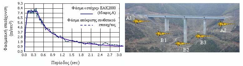 Σχήμα 4. Σύγκριση φάσματος απόκρισης συνθετικού επιταχυνσιογραφήματος με το φάσμα «στόχος» κατά ΕΑΚ2000, για την περίπτωση εδάφους κατηγορίας Α. Πίνακας 2.