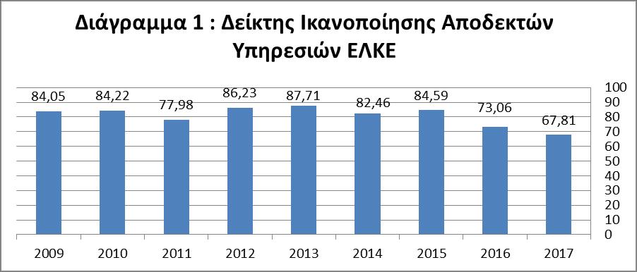 Γραφικές αναπαραστάσεις Στη συνέχεια του πορίσματος της Αξιολόγησης των Αποδεκτών Υπηρεσιών του Ε.