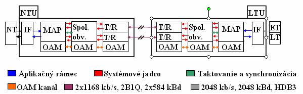Obrázok 1 Referenčný model systému HDSL [2] Tabuľka 1 Základné funkcie prenosového systému HDSL [2] Funkcia LTU - NTU Transparentný prenos systémového jadra Vytváranie rámcov HDSL Vyrovnávanie