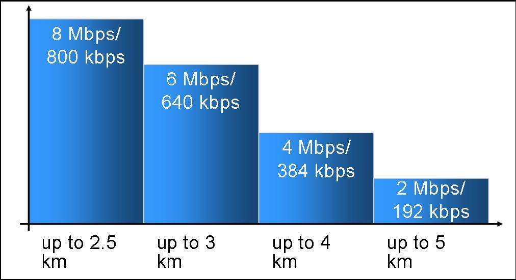 ADSL umožňuje rýchlejšie dátové prenosy po medených telefónnych linkách ako je možné dosiahnuť pomocou konvenčných modemov.