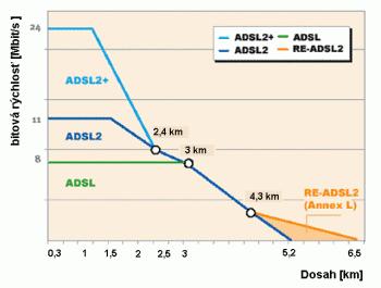 Teoretická hranica rýchlosti downstreamu bola zvýšená z 8Mbit/s na 12Mbit/s a upstreamu až 3,5Mbit/s.
