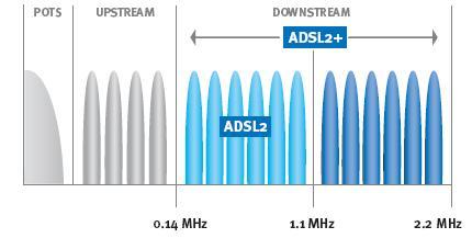 Pri vzdialenosti 4 km sa rýchlosť ešte pohybuje okolo 2,5Mbit/s, ale využitím dvoch vedení je možné dosiahnuť dvojnásobnú rýchlosť.