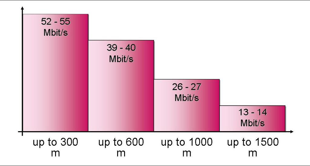prenosovej rýchlosti pre poskytovanie služieb v závislosti na prenosových parametrov vedenia a vzdialenosti, rýchlostný rozsah od 1 Mbit/s do 12 Mbit/s pre downstream, od 128 kbit/s do 1 Mbit/s pre