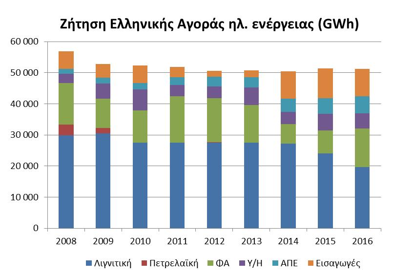 Εξάρτηση από εισαγόμενη ενέργεια σε εθνικό