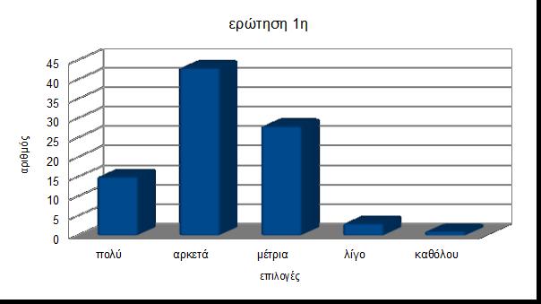 Ερώτηση 1 η. Πόσο εύκολα πιστεύετε ότι μπορεί να προκληθεί βλάβη στο νευρικό σύστημα του ανθρώπου?