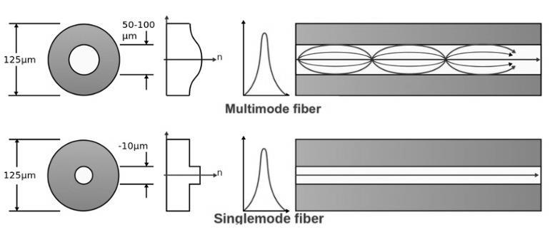 11: Οπτική ίνα Οι οπτικές είναι δύο κατηγοριών, οι πολύτροπες (multimode) και οι μονότροπες single-mode, ή mono-mode).